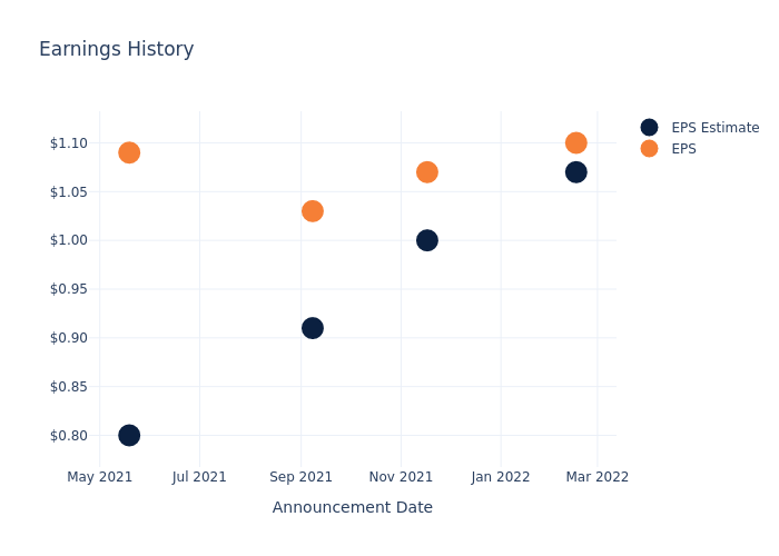 eps graph