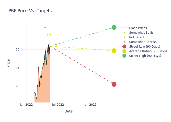 price target chart