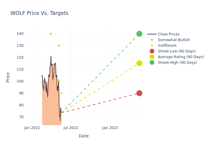 price target chart