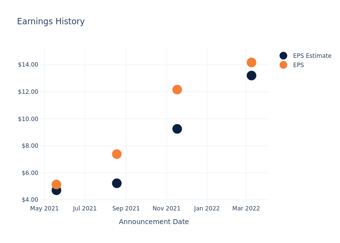 eps graph