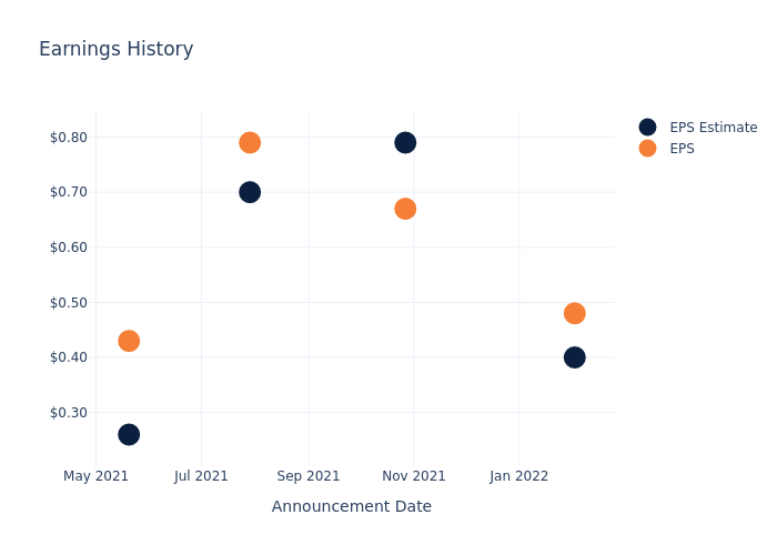 eps graph