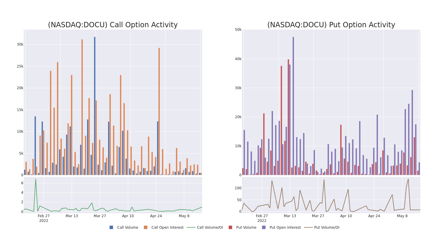 Options Call Chart