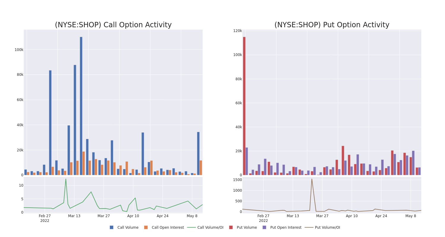 Options Call Chart