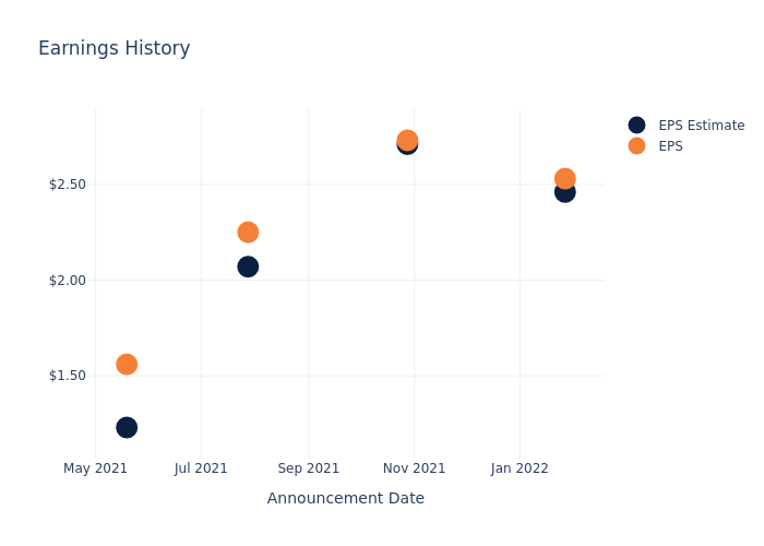 eps graph