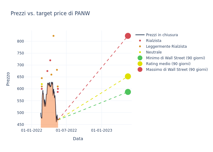 price target chart