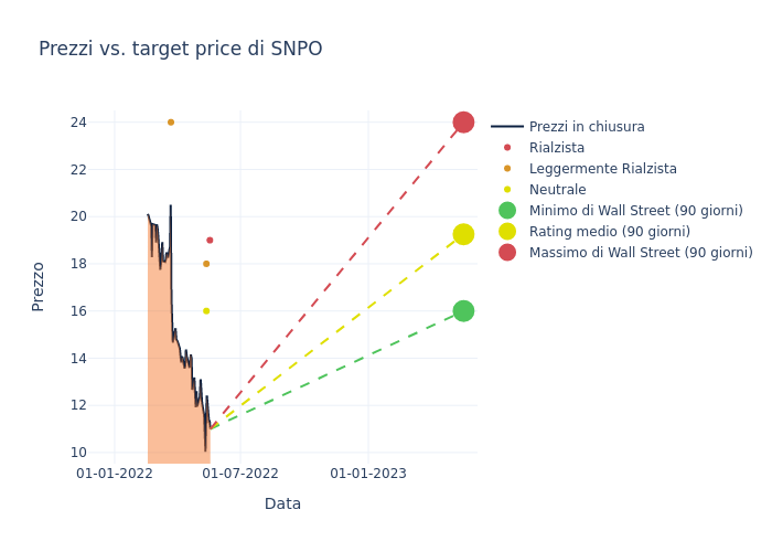 price target chart