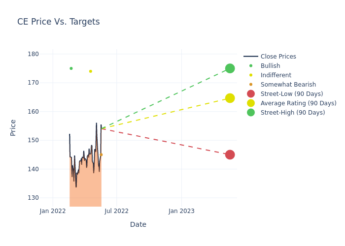 price target chart