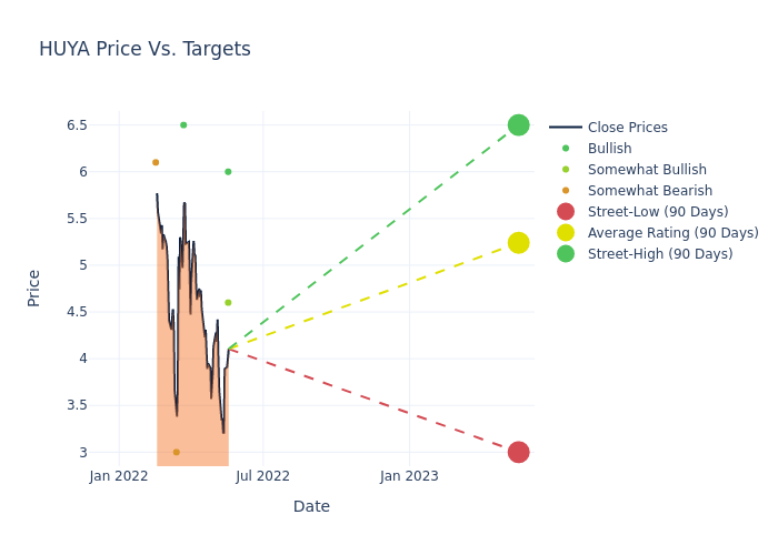 price target chart