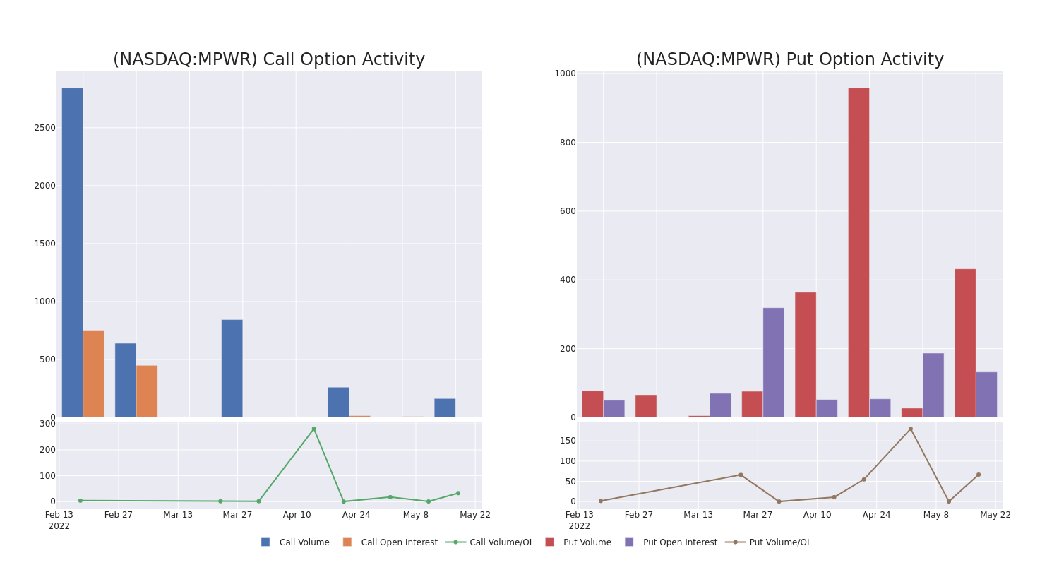 Options Call Chart