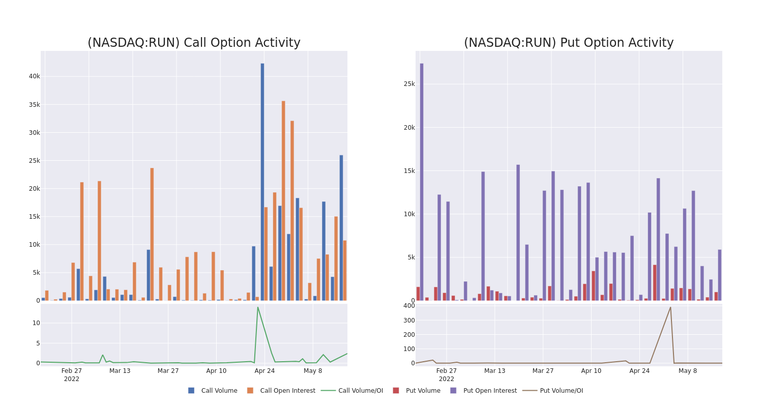 Options Call Chart