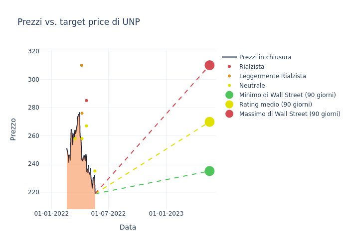 price target chart