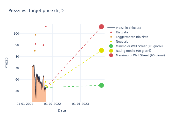 price target chart