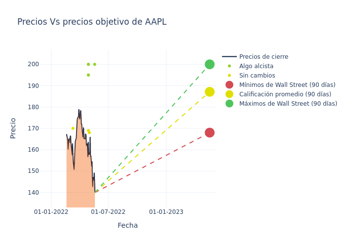 price target chart