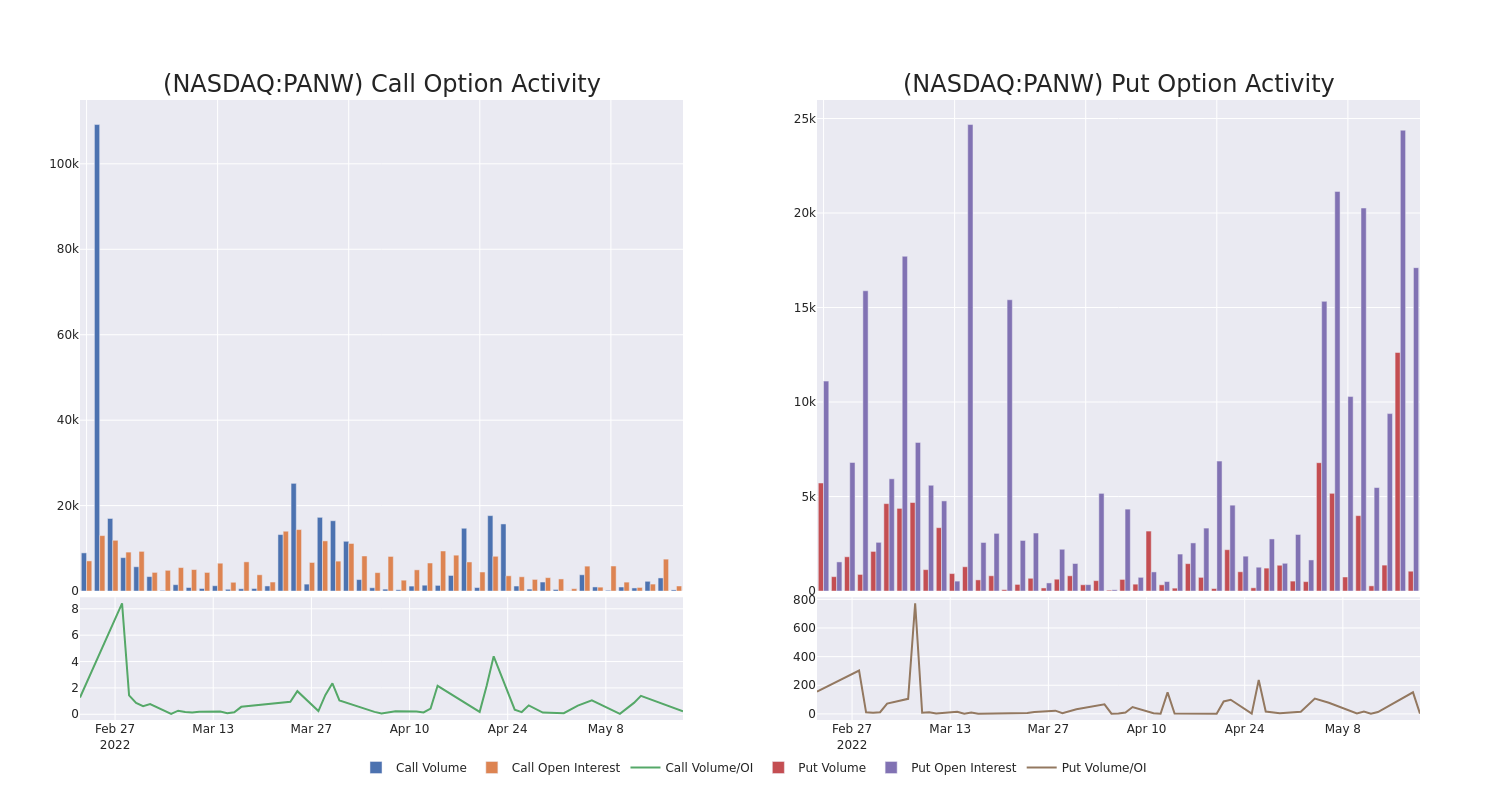 Options Call Chart