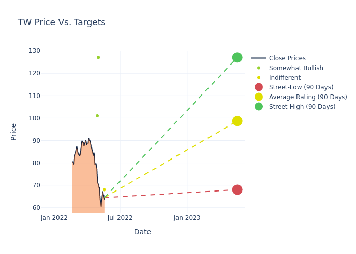 price target chart