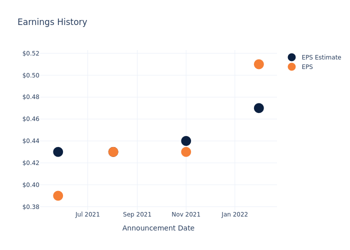 eps graph