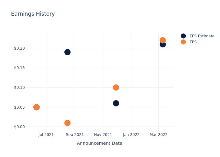 eps graph