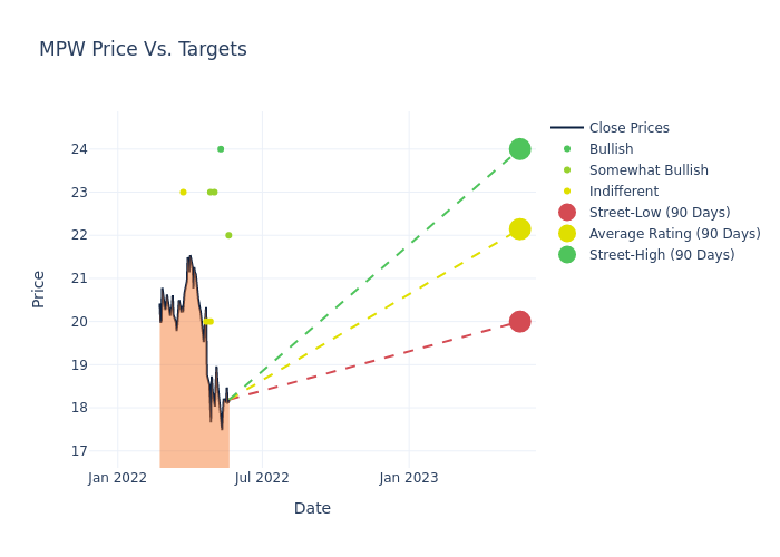 price target chart