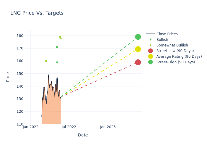 price target chart