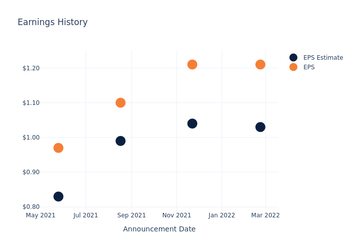 eps graph