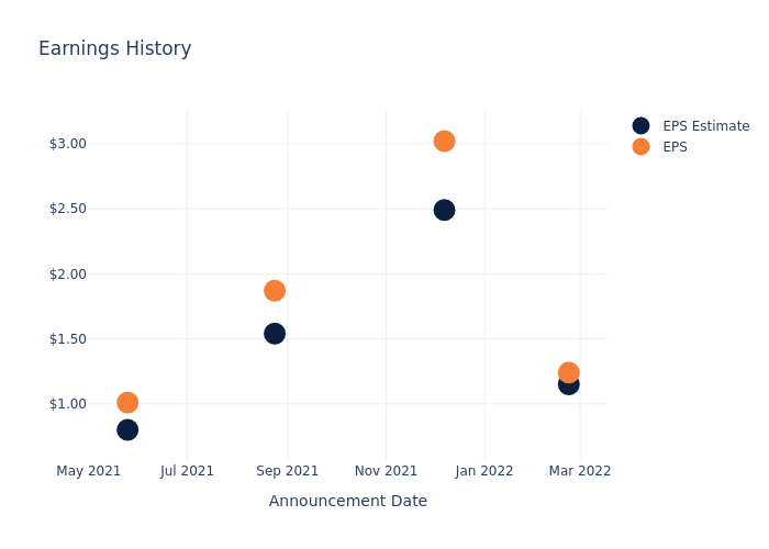 eps graph