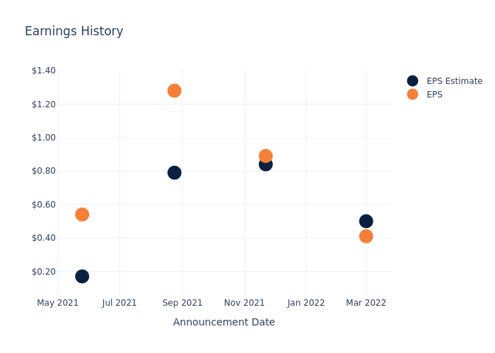 eps graph