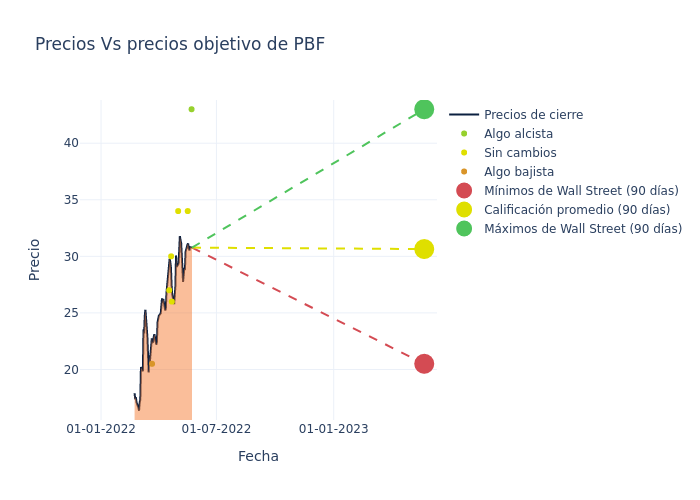 price target chart