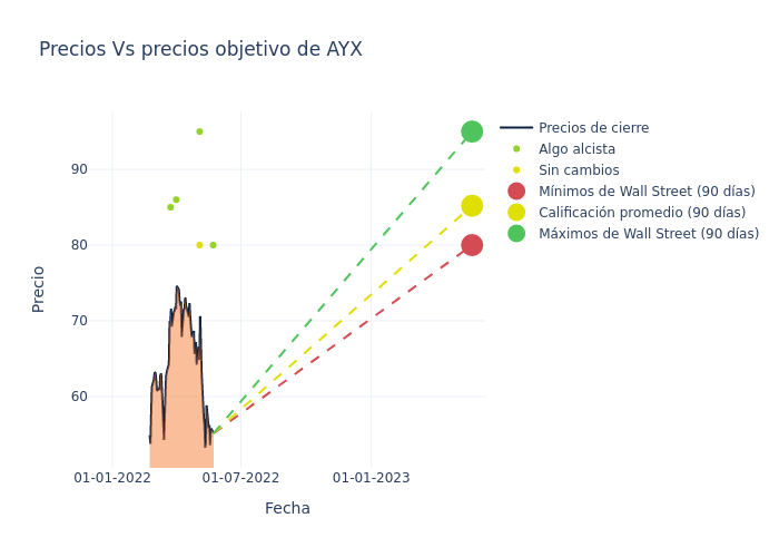 price target chart