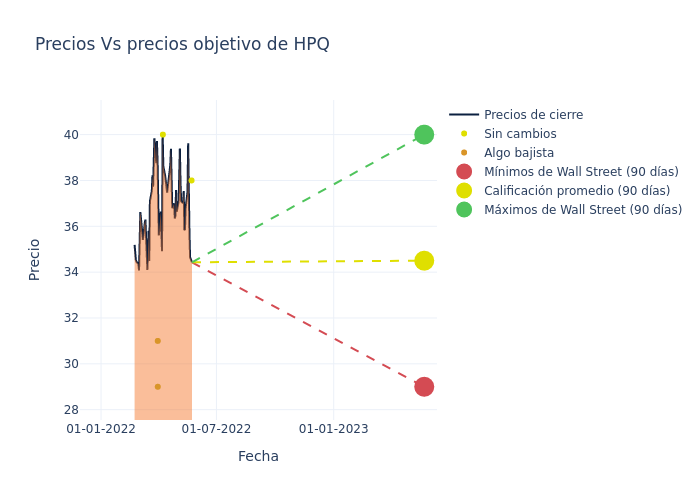 price target chart