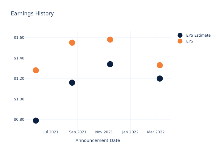 eps graph