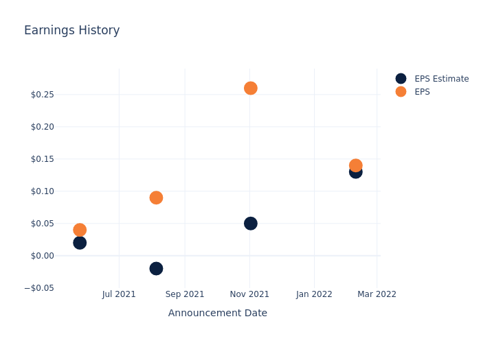 eps graph