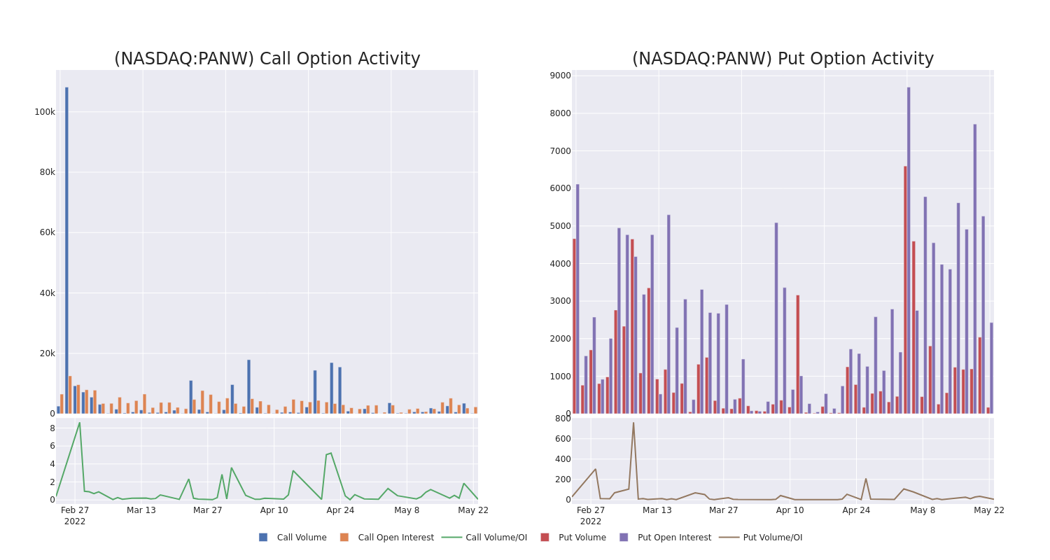 Options Call Chart