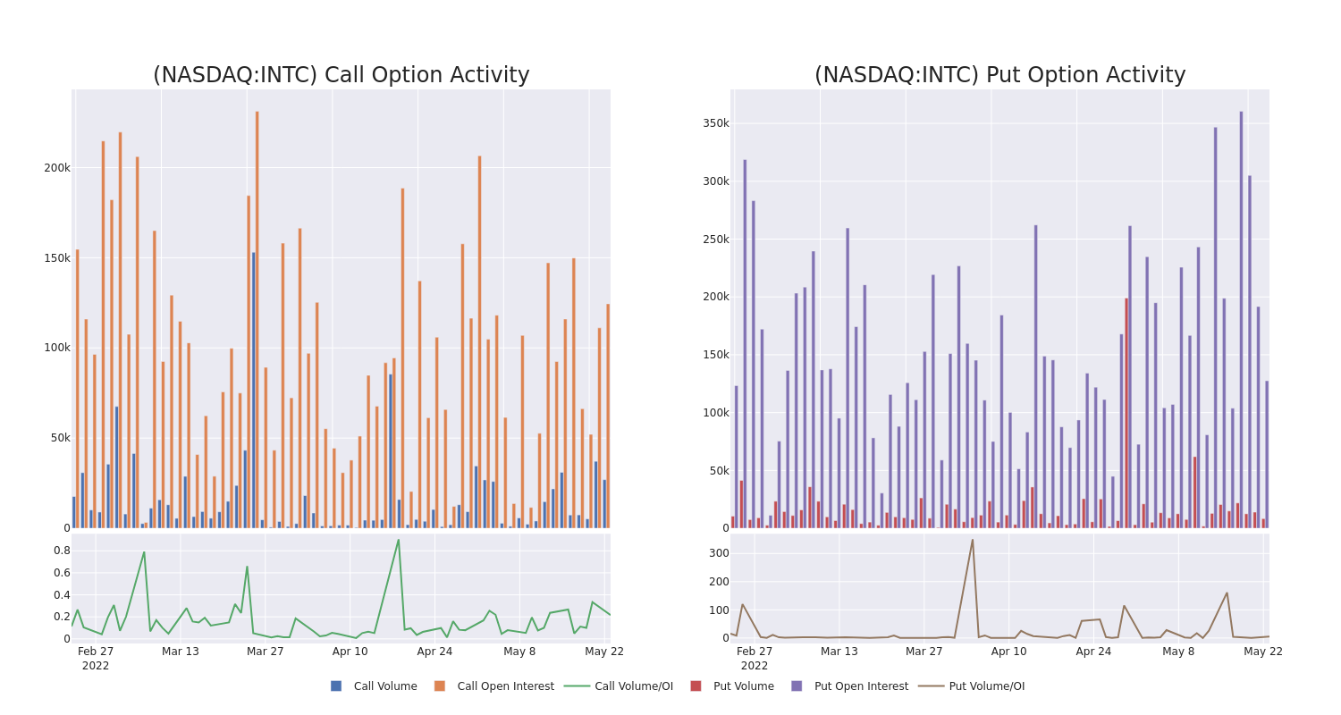 Options Call Chart