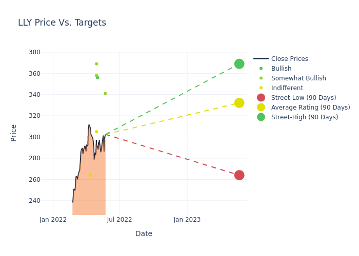 price target chart