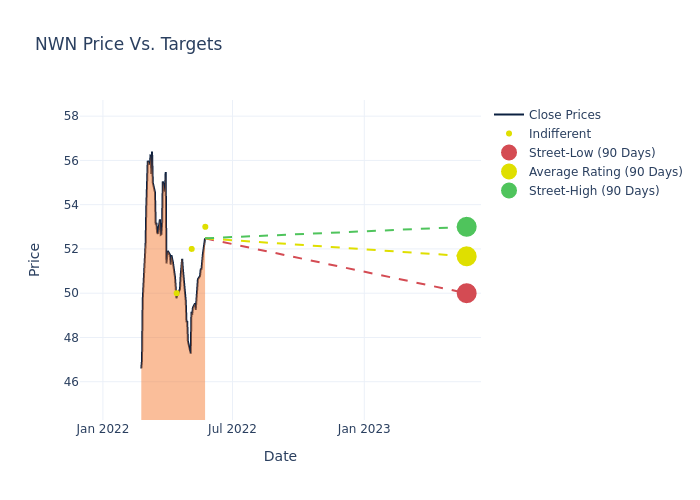 price target chart