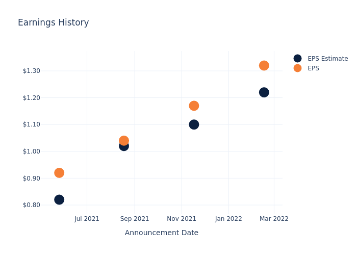 eps graph