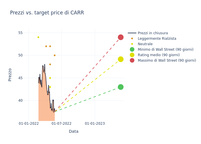 price target chart