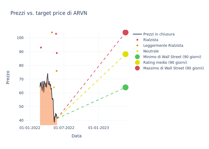 price target chart