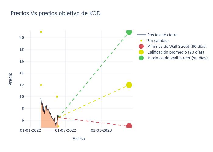 price target chart