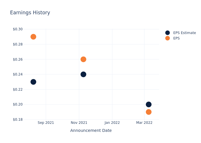 eps graph