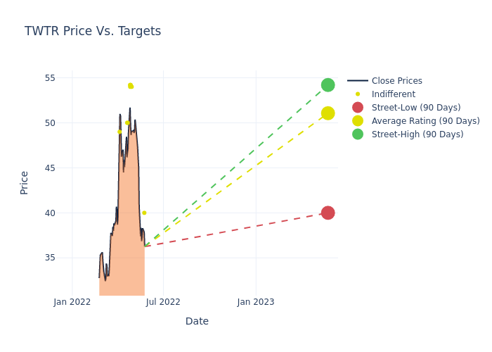 price target chart