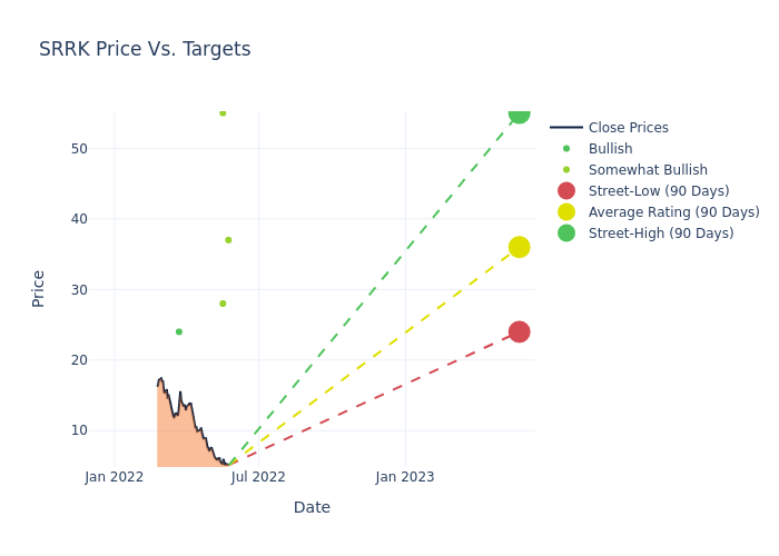 price target chart