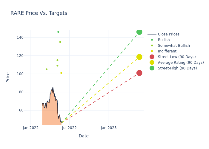 price target chart