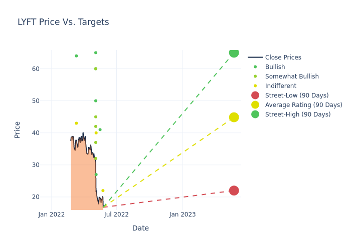 price target chart