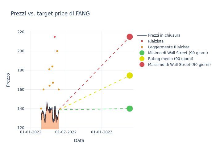 price target chart