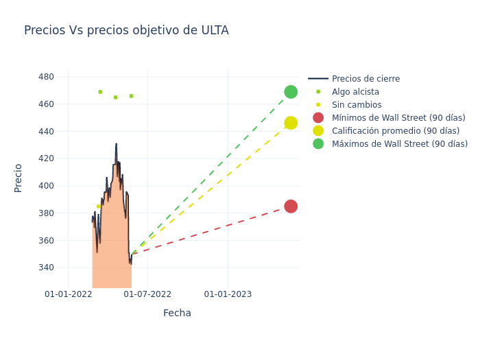 price target chart