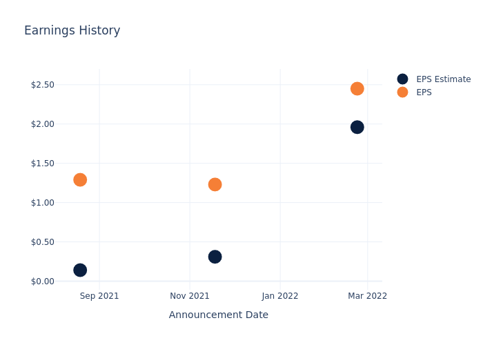 eps graph