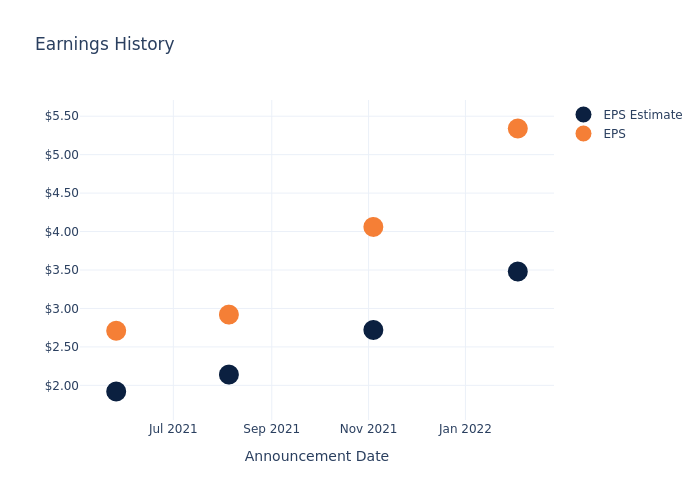 eps graph