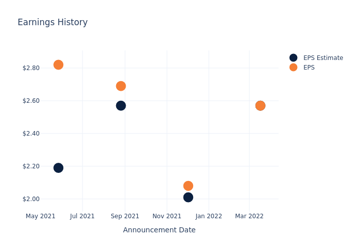 eps graph