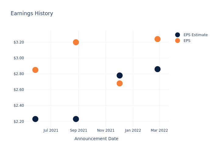 eps graph